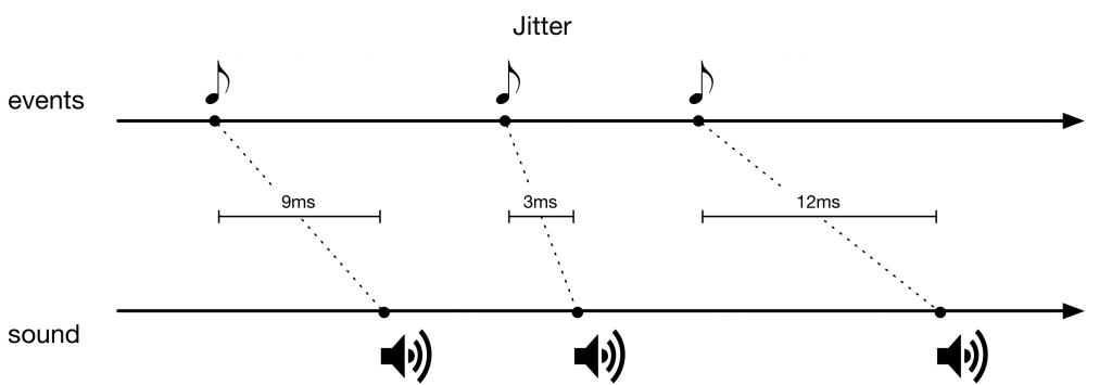 Jitter is when events in time don’t trigger sound in the same time